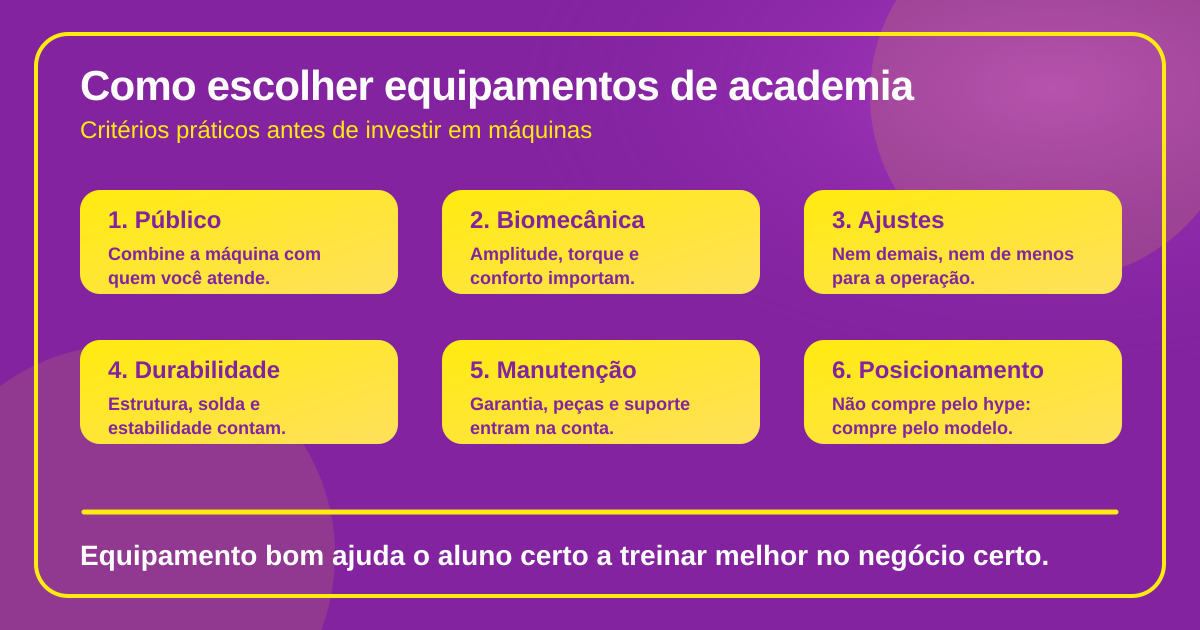 Infográfico com checklist para escolher equipamentos de academia considerando público, biomecânica, ajustes, durabilidade, manutenção e posicionamento.
